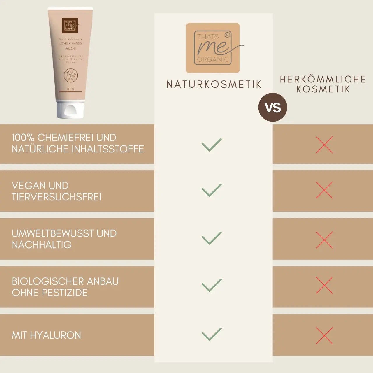 Vergleichstabelle zwischen natürlicher und konventioneller Kosmetik mit Schwerpunkt auf den Vorteilen von Thats me Organic®, wie vegane, umweltfreundliche und chemiefreie Optionen, sowie einem Highlight zu Hyaluron Handcreme für zusätzliche Feuchtigkeit.