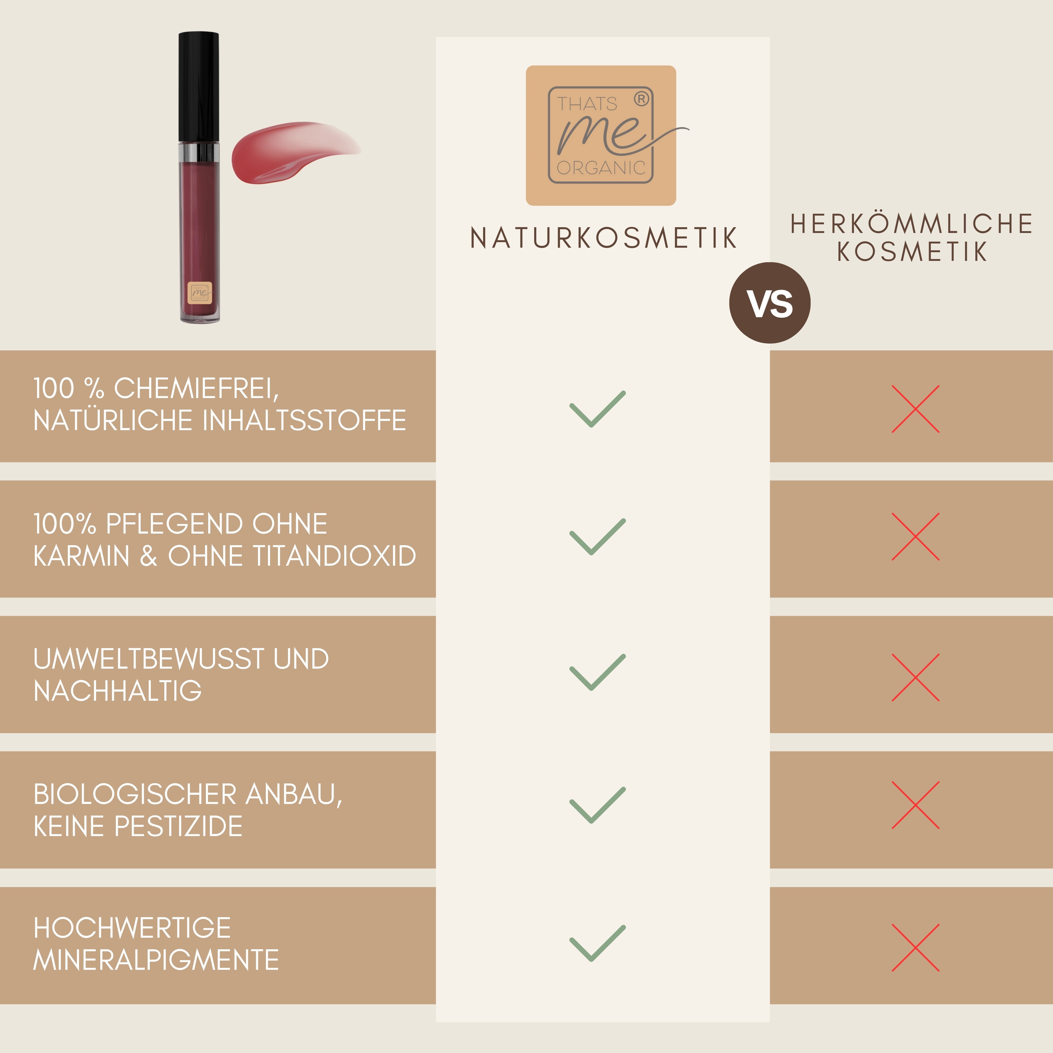 Vergleichstabelle zwischen natürlicher und konventioneller Kosmetik - zeigt Häkchen für Thats me Organic® natürliche Lippenpflege und Bio-Lipgloss, mit roten X für konventionelle Optionen.
