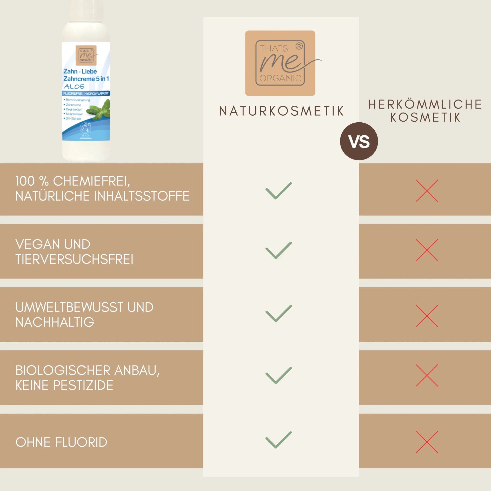 Vergleichstabelle: Naturkosmetik vs. konventionelle Kosmetik; natürliche Optionen wie Aloe Vera und Thats me organic® BIO-Zahncreme (fluoridfrei) erhalten mehr umweltfreundliche und vegane Häkchen.