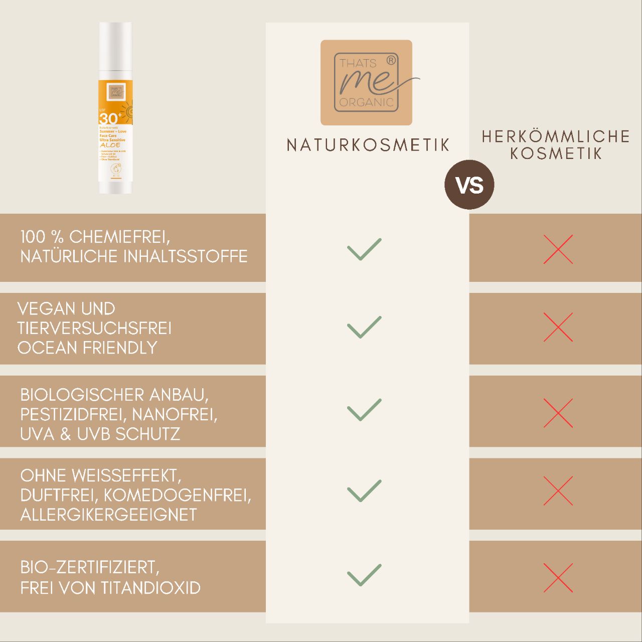 Vergleich zwischen natürlicher und konventioneller Kosmetik, wobei die Vorteile von Thats me Organic® Bio Sonnencreme wie Sonnenschutz ohne Titandioxid und LSF 30+ hervorgehoben werden, mit Häkchen für Vorteile und Kreuzen für Nachteile.
