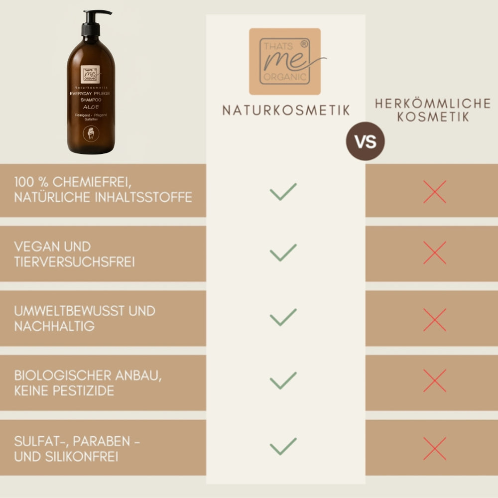 Vergleichstabelle Bio vs. konventionelle Kosmetik, mit brauner Flasche, Häkchen für sulfatfreie Naturkosmetik und BIO-Shampoo Vorteile von Thats me organic®.
