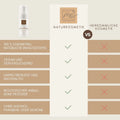 Vergleichstabelle zwischen biologischer und konventioneller Kosmetik, mit Thats me Organic® Bio-Haarschaum und Styling Mousse, mit Häkchen für natürliche Inhaltsstoffe und Kreuzen für chemische Zusätze.