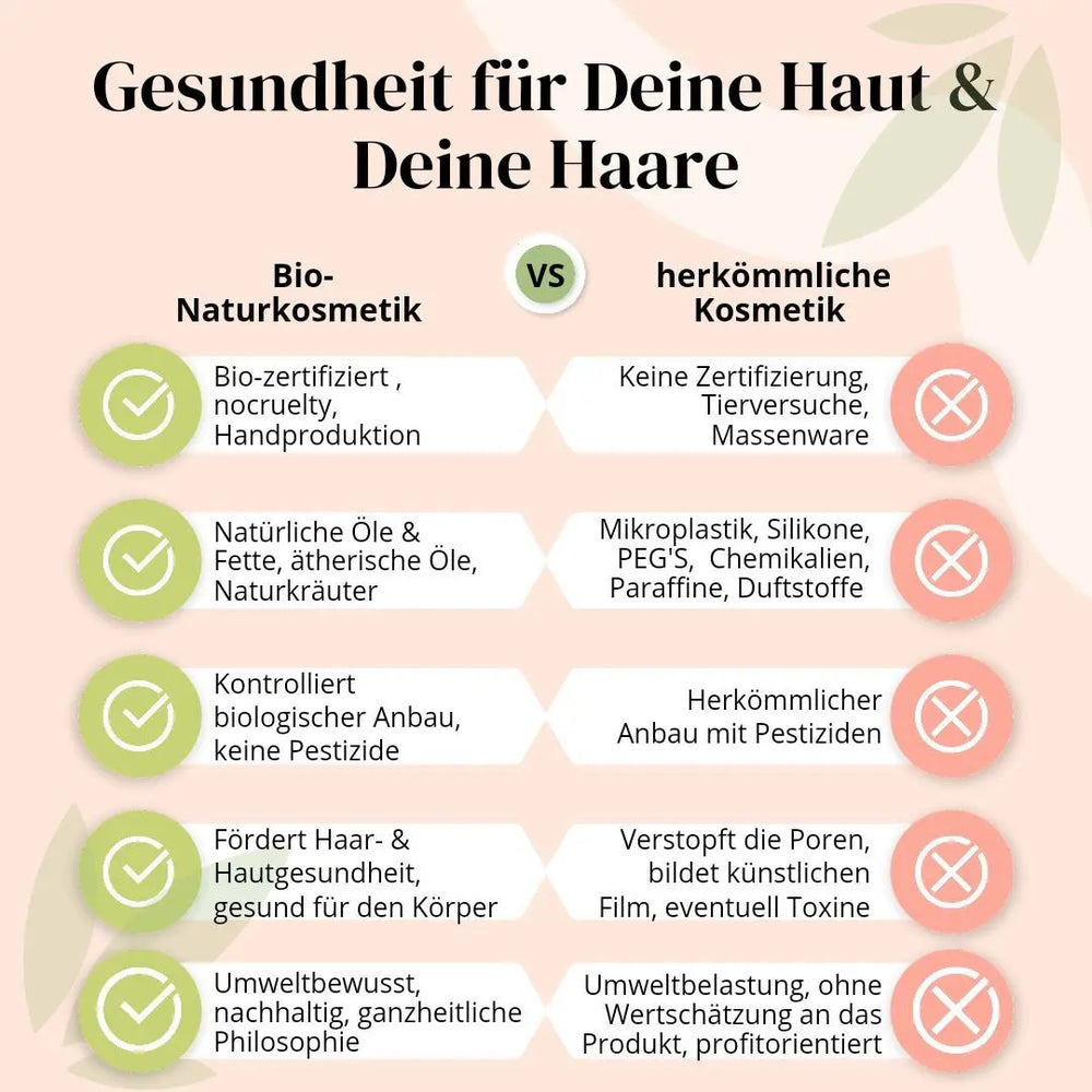 Vergleichstabelle von Bio-Naturkosmetik und konventioneller Kosmetik für die Gesundheit von Haut und Haar - mit Thats me organic® fluoridfreier BIO-Zahncreme und Aloe Vera - mit klaren Häkchen und Kreuzen für einen einfachen Vergleich.